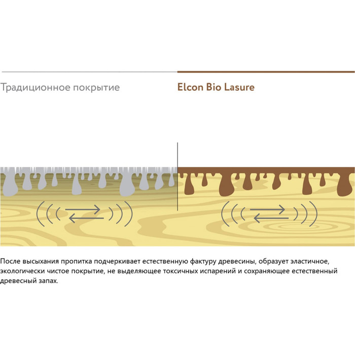 Водоотталкивающая пропитка Elcon Bio Lasure для защиты дерева до 15 лет, антисептик (бесцветная; 0.9 л) 00-00461939 фото 4