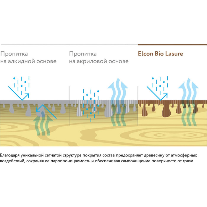 Водоотталкивающая пропитка Elcon Bio Lasure для защиты дерева до 15 лет, антисептик (бесцветная; 0.9 л) 00-00461939 фото 15
