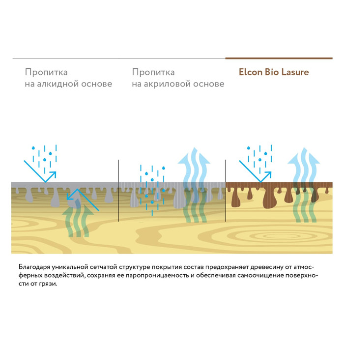 Водоотталкивающая пропитка Elcon Bio Lasure для защиты дерева до 15 лет, антисептик (бесцветная; 2 л) 00-00461954 фото 15