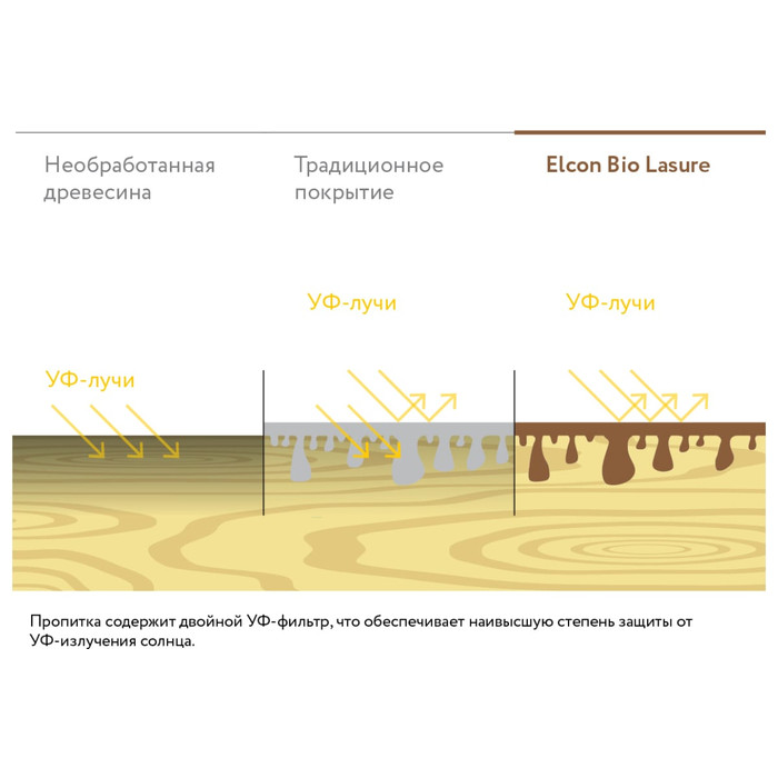 Водоотталкивающая пропитка Elcon Bio Lasure для защиты дерева до 15 лет, антисептик (бесцветная; 2 л) 00-00461954 фото 14