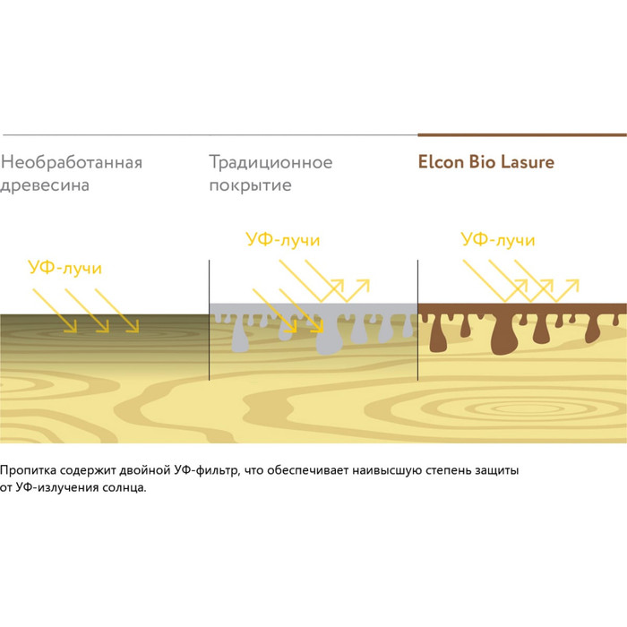 Водоотталкивающая пропитка Elcon Bio Lasure для защиты дерева до 15 лет, антисептик (орех; 0.9 л) 00-00461942 фото 11