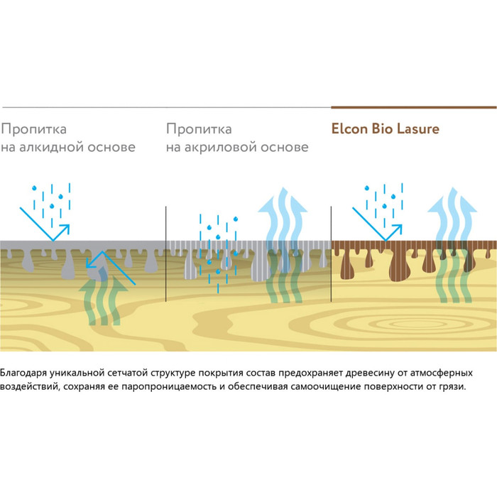 Водоотталкивающая пропитка Elcon Bio Lasure для защиты дерева до 15 лет, антисептик (тик; 2 л) 00-00461946 фото 10