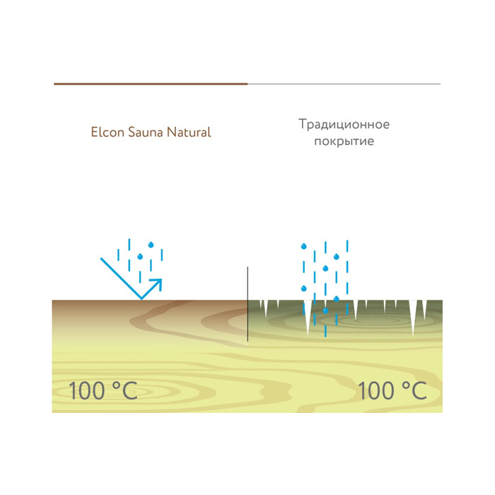 Водоотталкивающая пропитка для бань и саун, для дерева Elcon Sauna Natural 2 л 00-00461539 фото 5