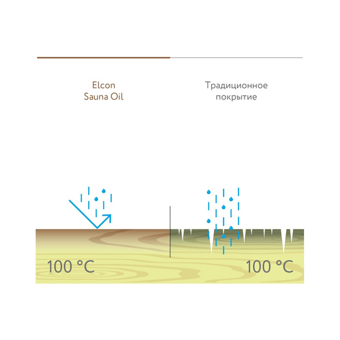 Масло для обработки дерева Elcon Sauna Oil 0,25 л 00-00002954 фото 6